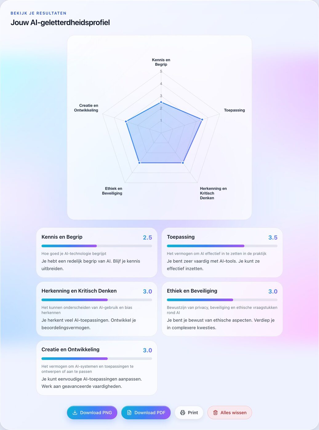 AI-geletterdheidsprofiel met radargrafiek en scores per domein